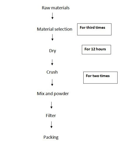 flow chart